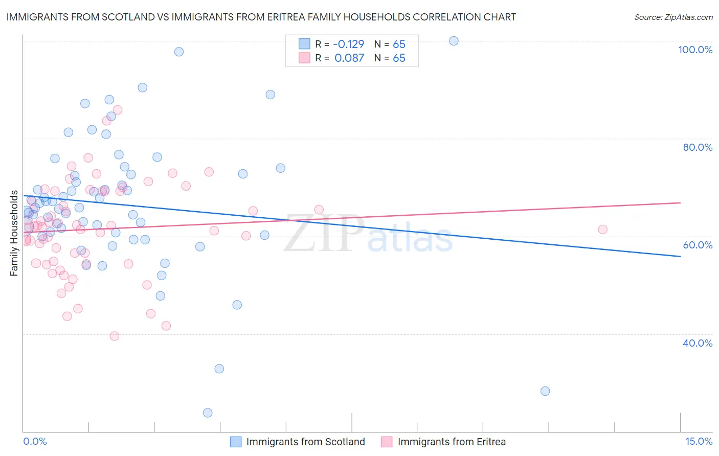 Immigrants from Scotland vs Immigrants from Eritrea Family Households