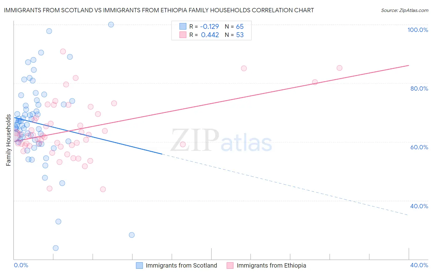 Immigrants from Scotland vs Immigrants from Ethiopia Family Households