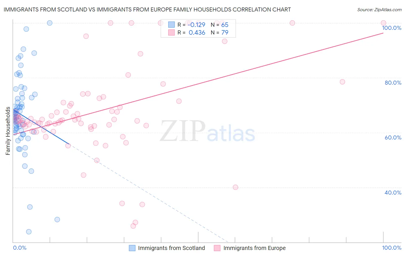 Immigrants from Scotland vs Immigrants from Europe Family Households