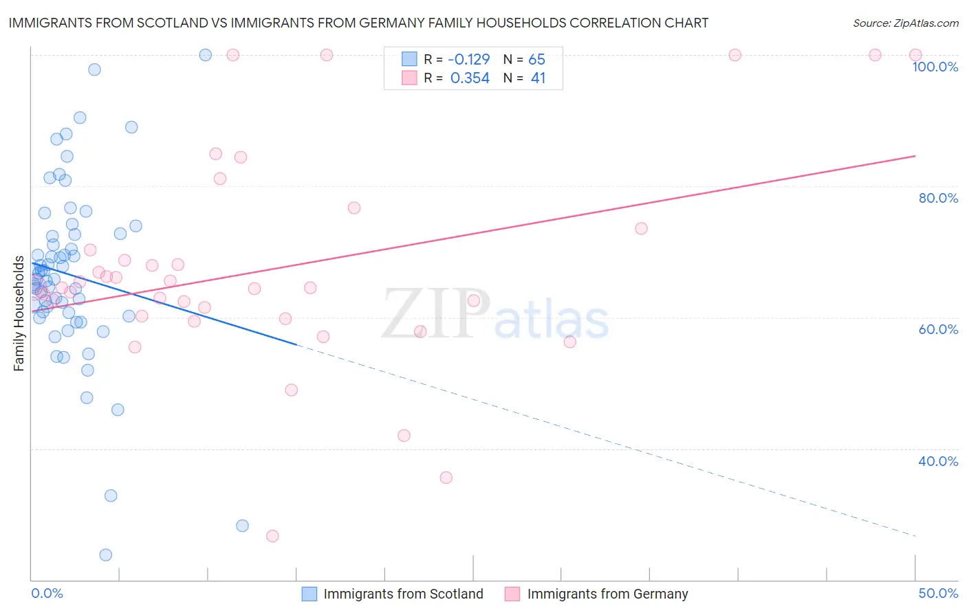 Immigrants from Scotland vs Immigrants from Germany Family Households