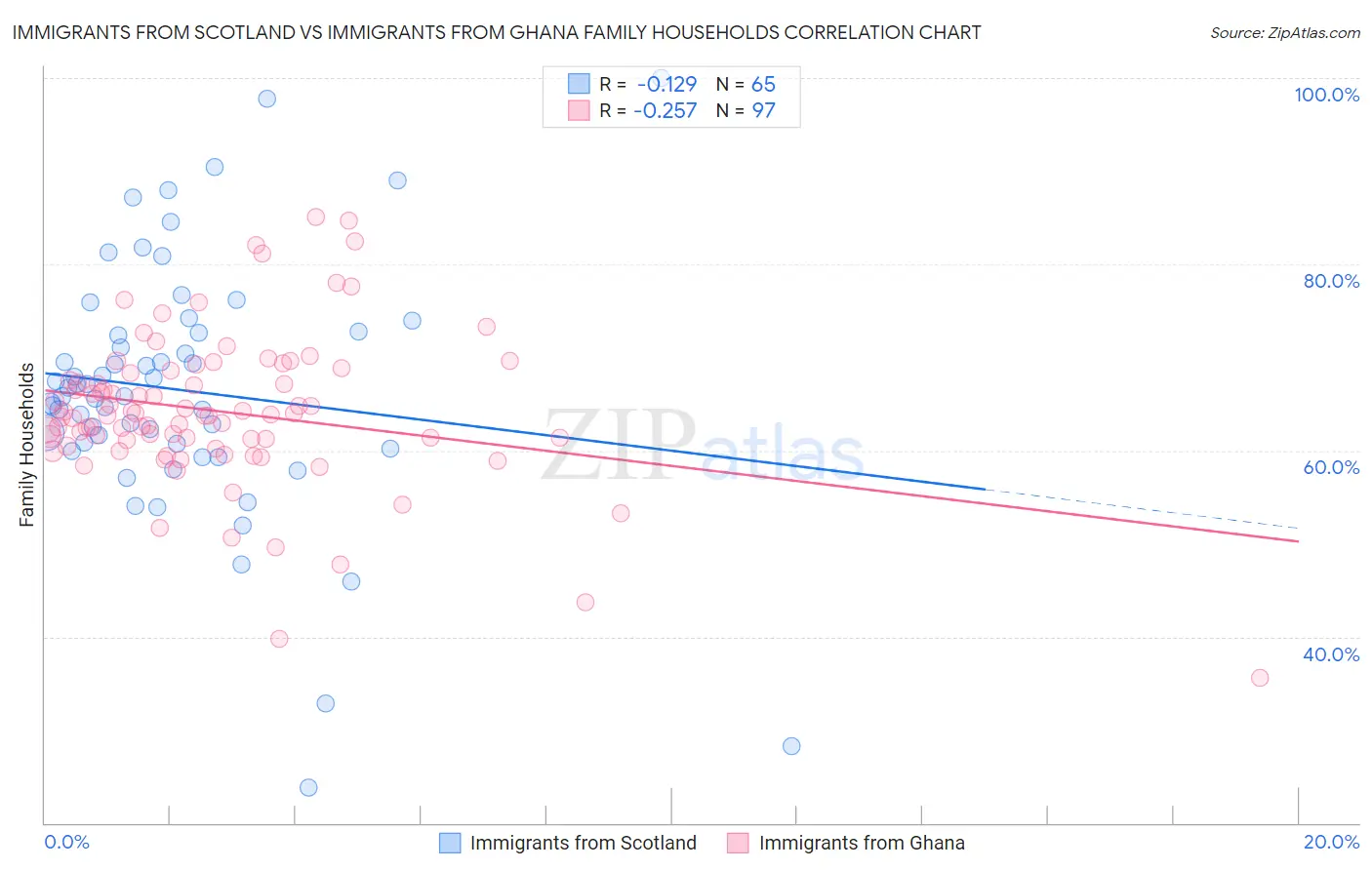 Immigrants from Scotland vs Immigrants from Ghana Family Households