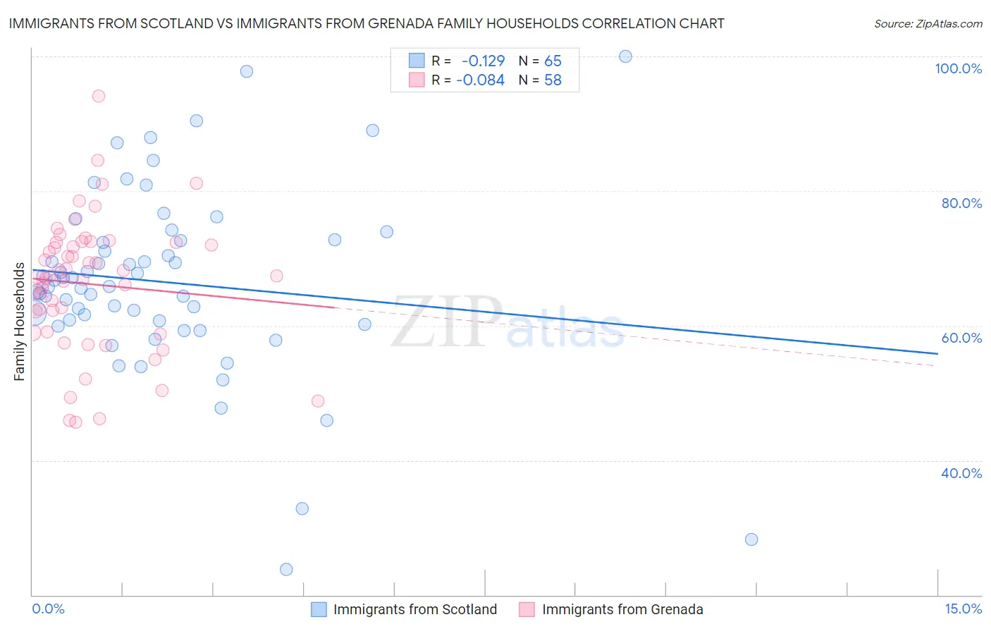 Immigrants from Scotland vs Immigrants from Grenada Family Households