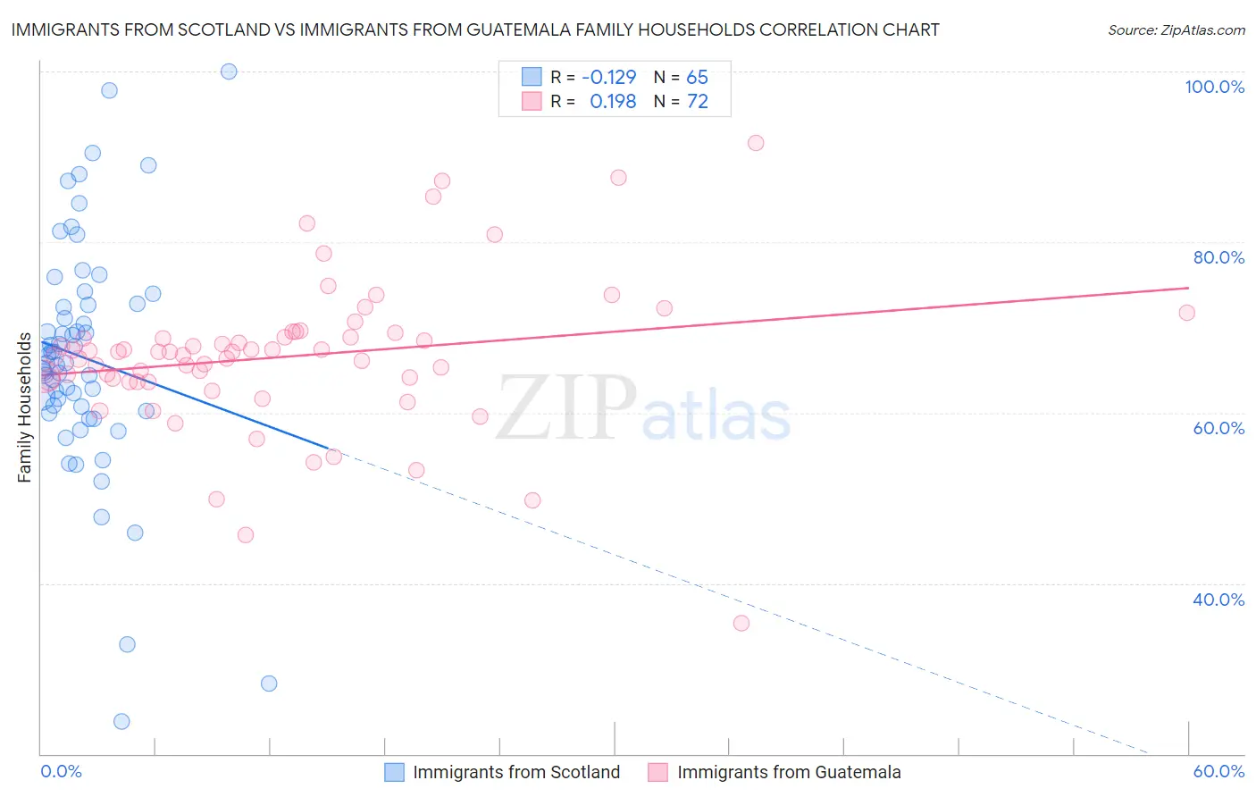 Immigrants from Scotland vs Immigrants from Guatemala Family Households
