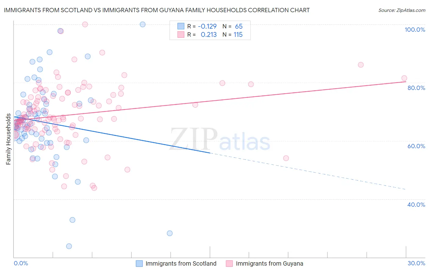 Immigrants from Scotland vs Immigrants from Guyana Family Households