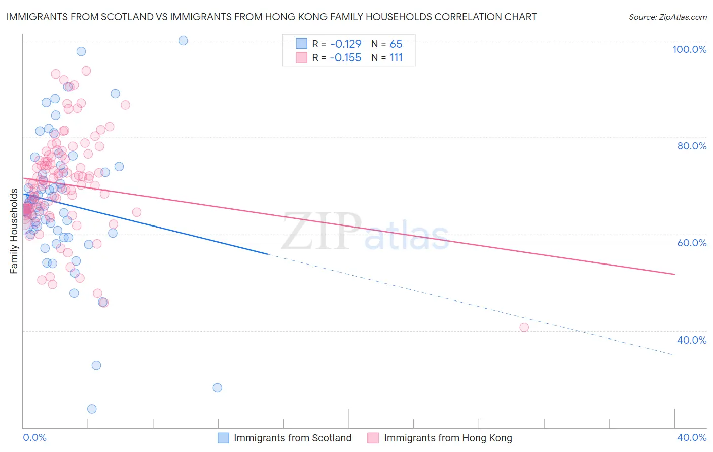 Immigrants from Scotland vs Immigrants from Hong Kong Family Households