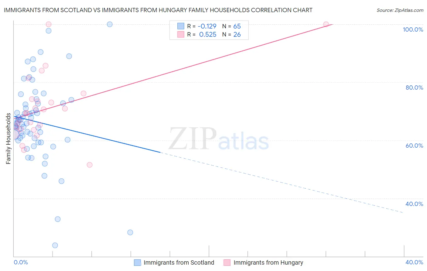 Immigrants from Scotland vs Immigrants from Hungary Family Households