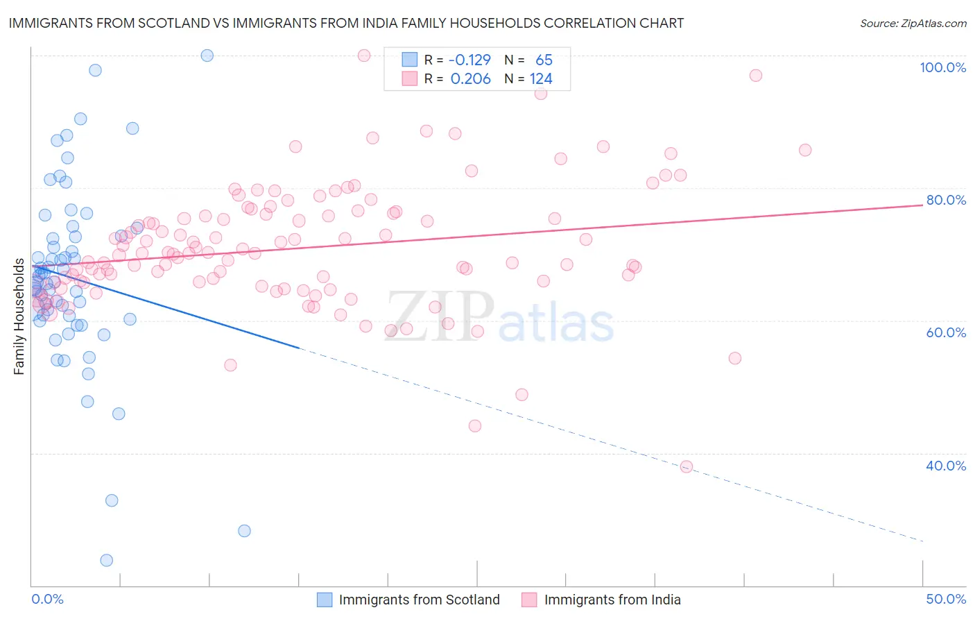 Immigrants from Scotland vs Immigrants from India Family Households