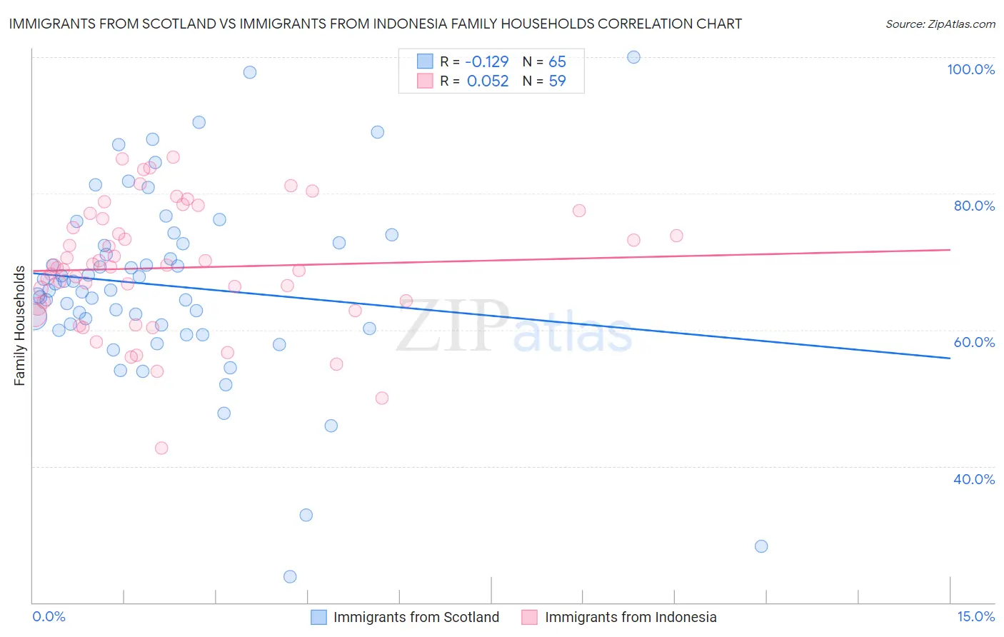 Immigrants from Scotland vs Immigrants from Indonesia Family Households