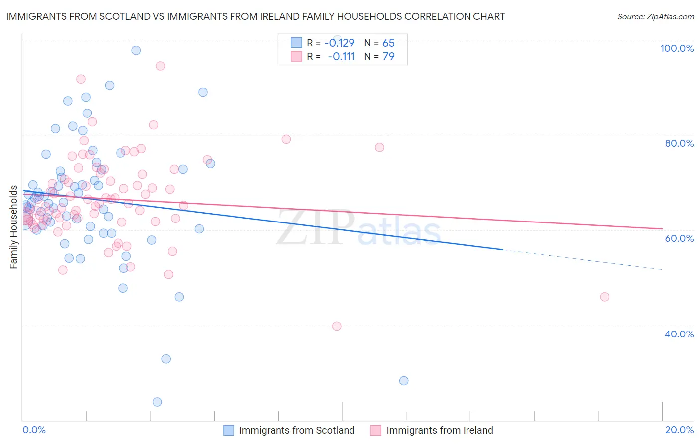 Immigrants from Scotland vs Immigrants from Ireland Family Households