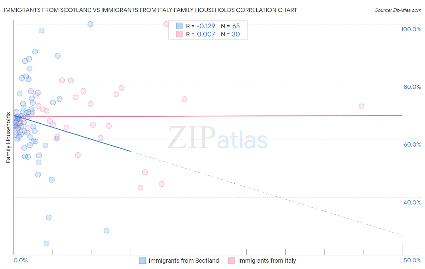 Immigrants from Scotland vs Immigrants from Italy Family Households
