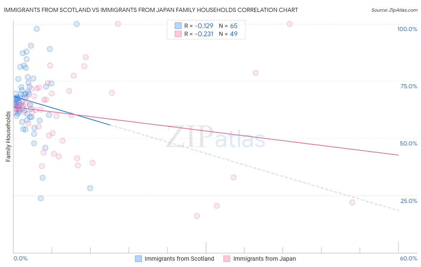 Immigrants from Scotland vs Immigrants from Japan Family Households