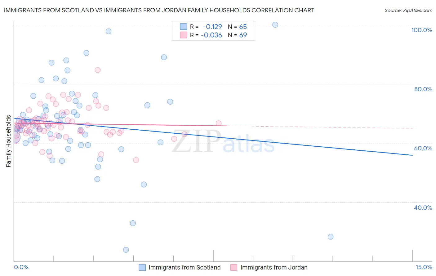 Immigrants from Scotland vs Immigrants from Jordan Family Households