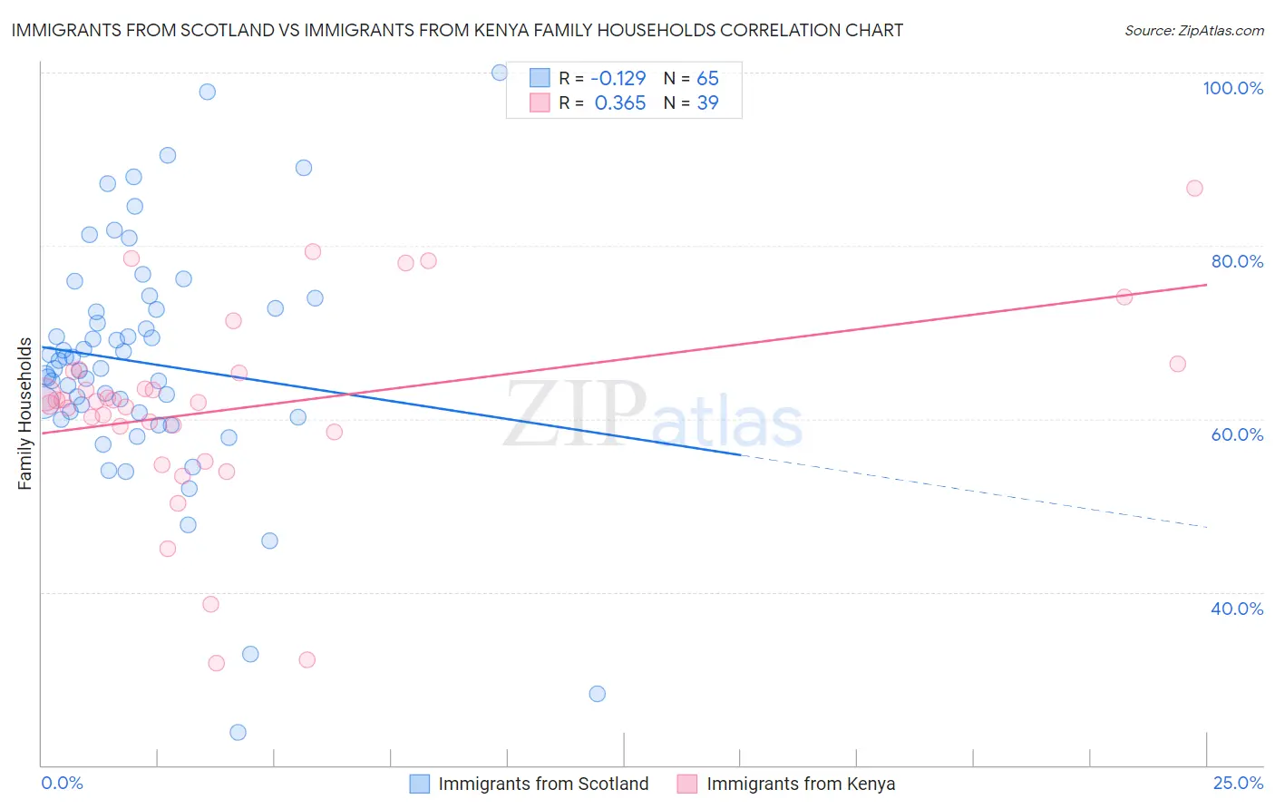 Immigrants from Scotland vs Immigrants from Kenya Family Households