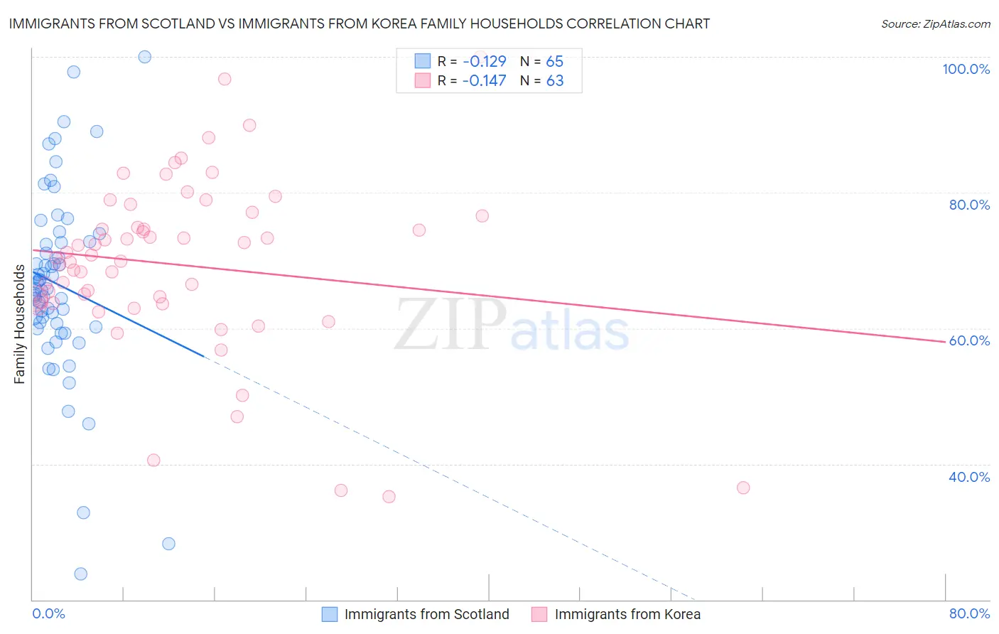 Immigrants from Scotland vs Immigrants from Korea Family Households