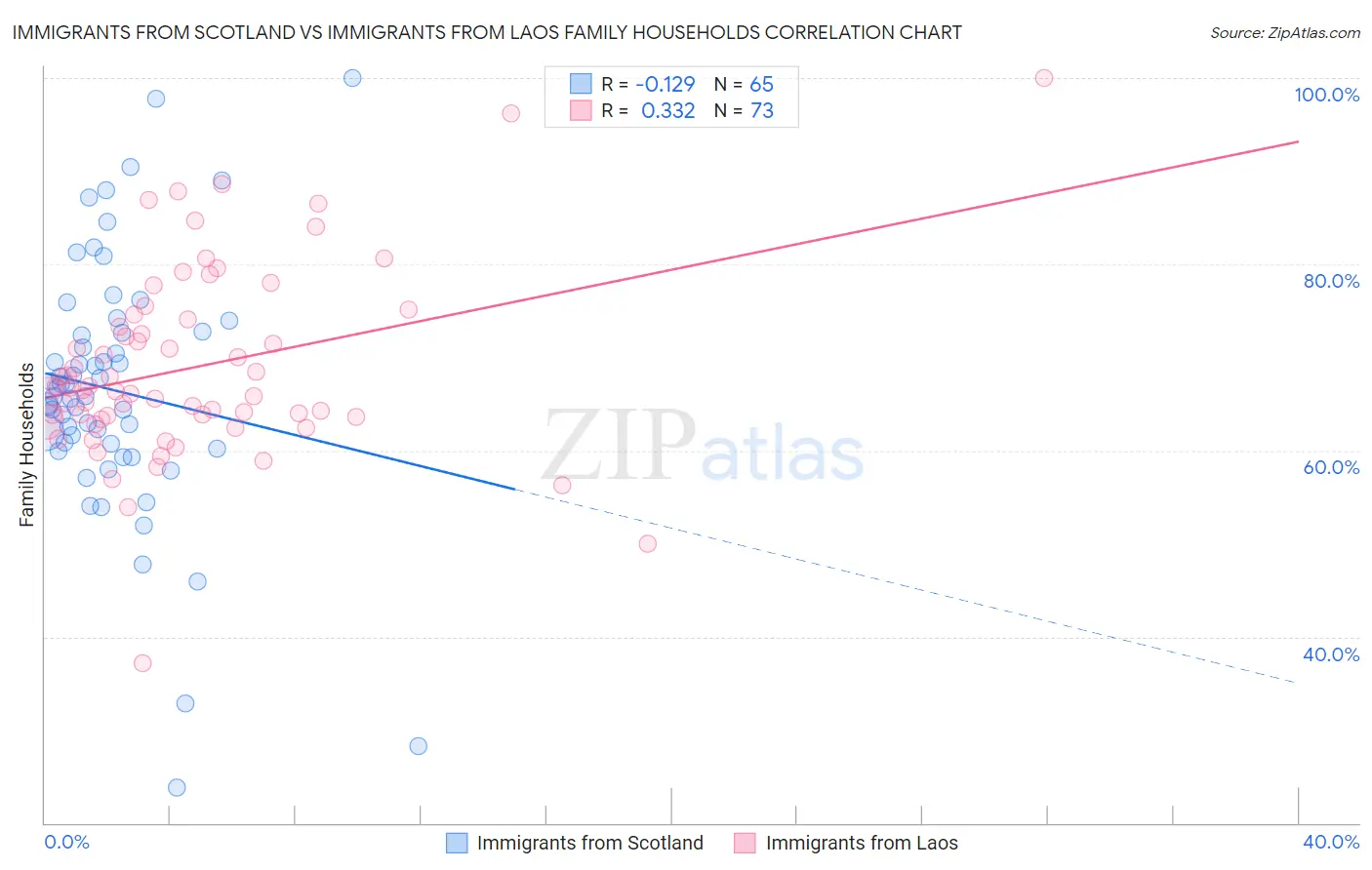 Immigrants from Scotland vs Immigrants from Laos Family Households