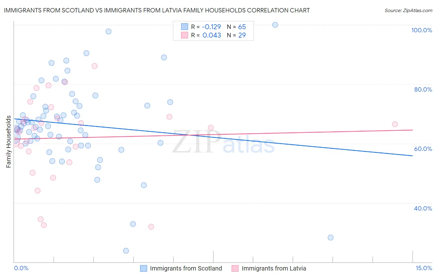 Immigrants from Scotland vs Immigrants from Latvia Family Households