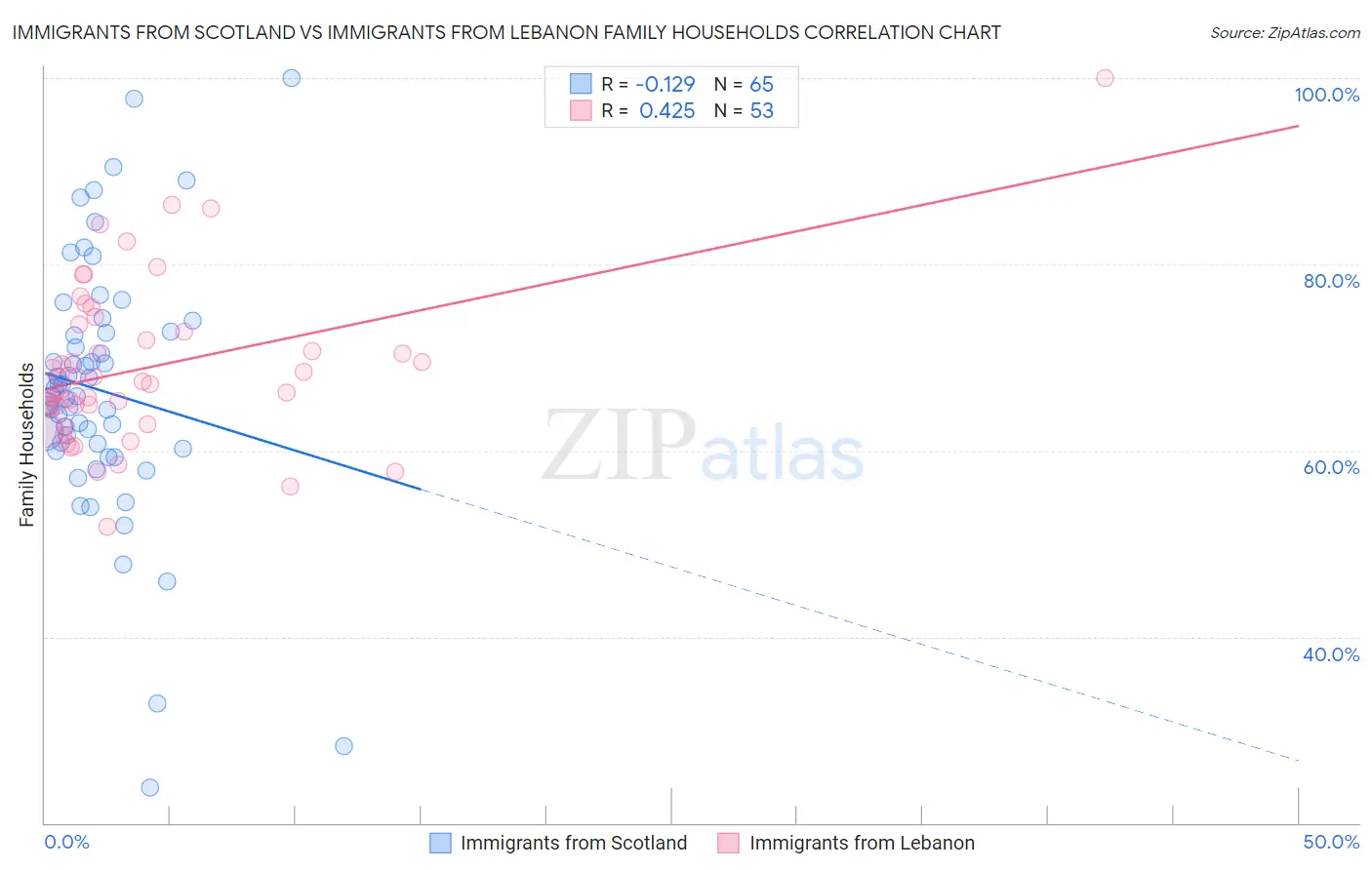 Immigrants from Scotland vs Immigrants from Lebanon Family Households