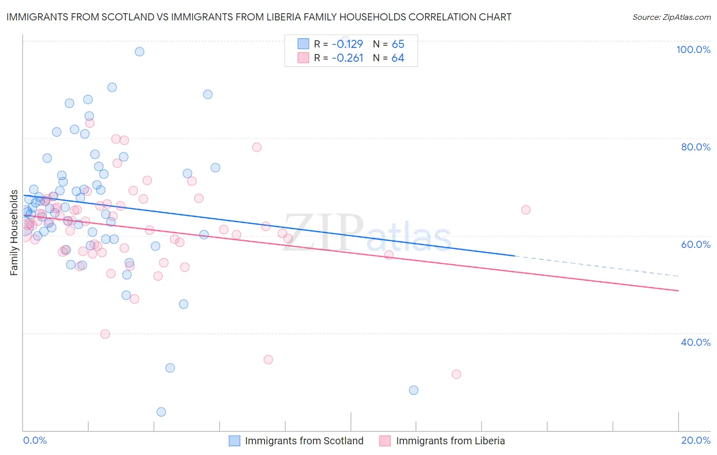 Immigrants from Scotland vs Immigrants from Liberia Family Households