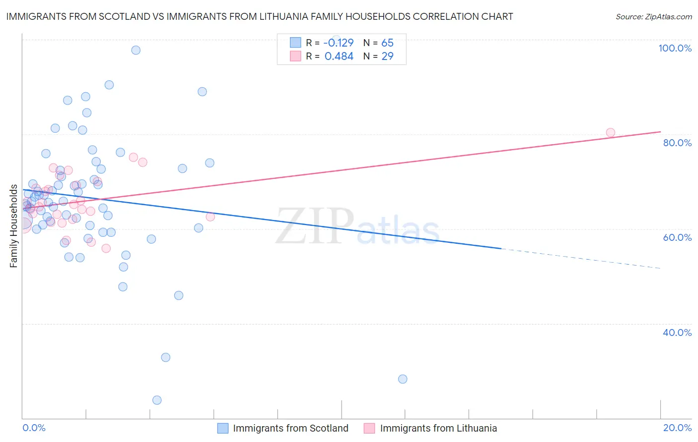 Immigrants from Scotland vs Immigrants from Lithuania Family Households