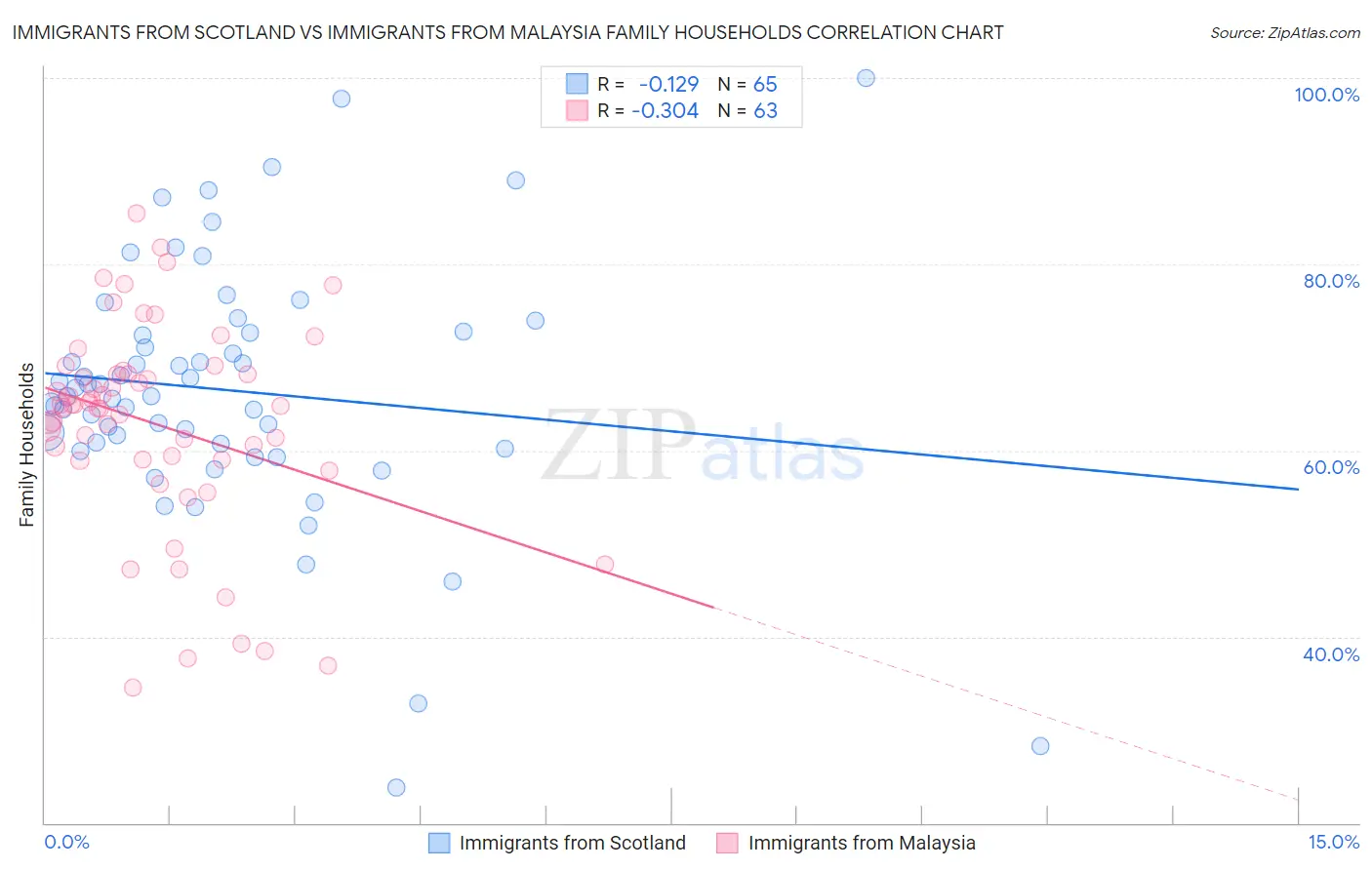 Immigrants from Scotland vs Immigrants from Malaysia Family Households