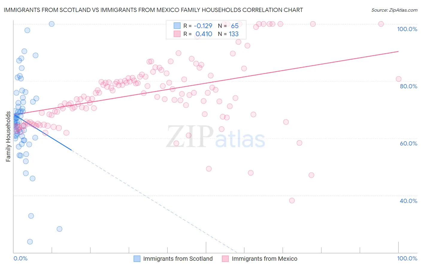 Immigrants from Scotland vs Immigrants from Mexico Family Households