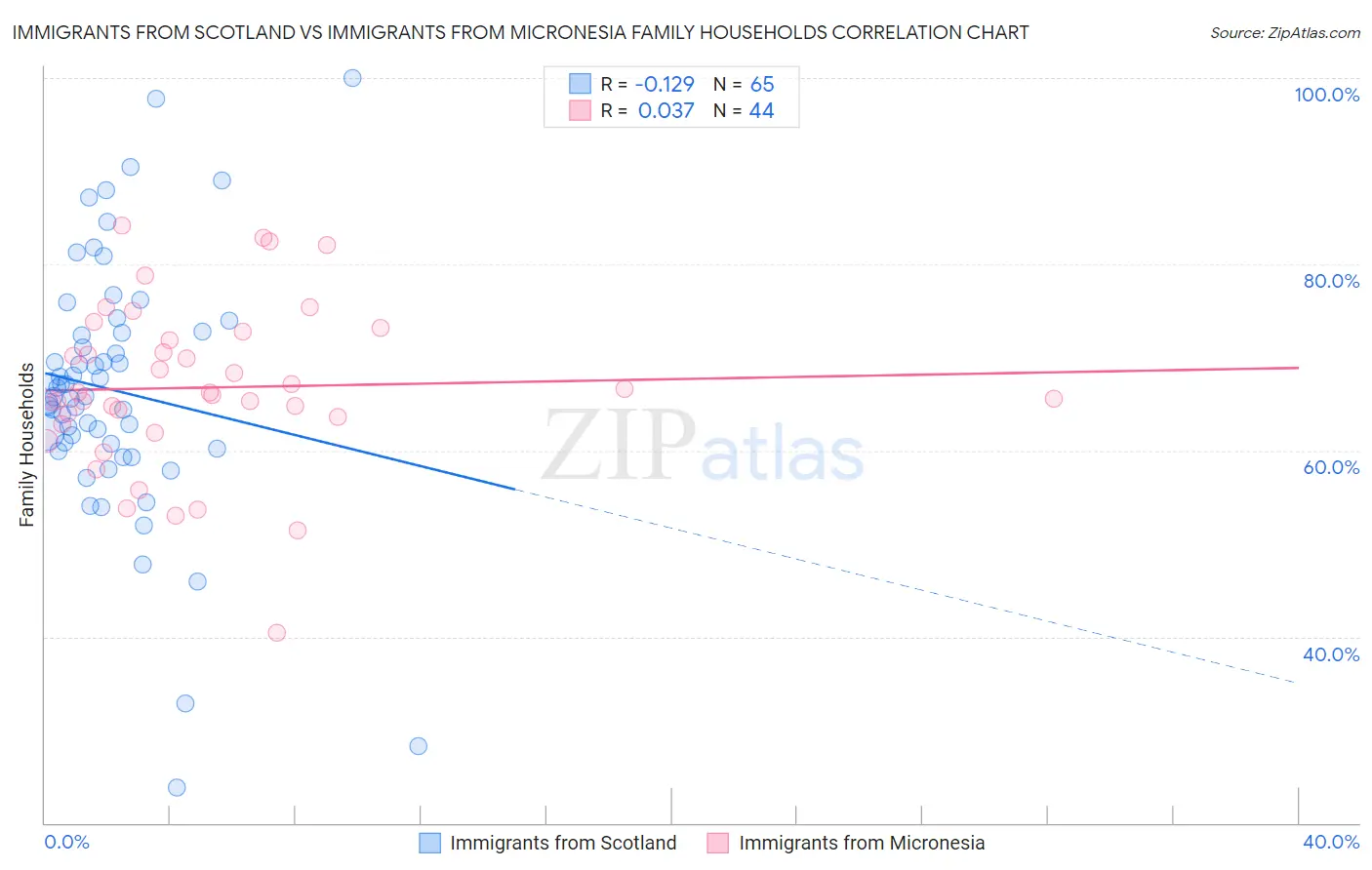 Immigrants from Scotland vs Immigrants from Micronesia Family Households