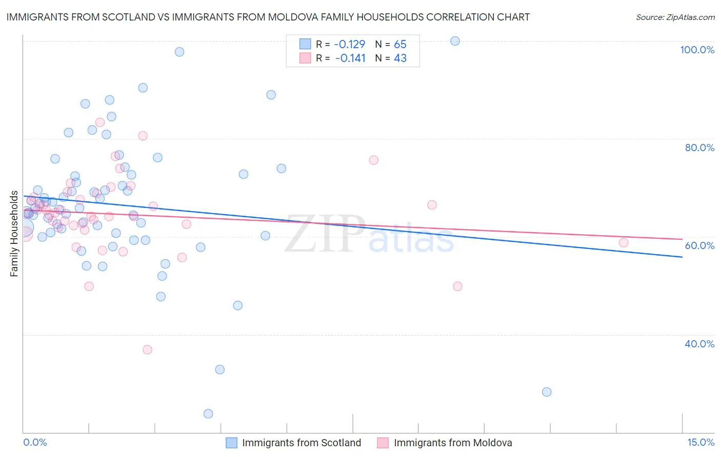 Immigrants from Scotland vs Immigrants from Moldova Family Households