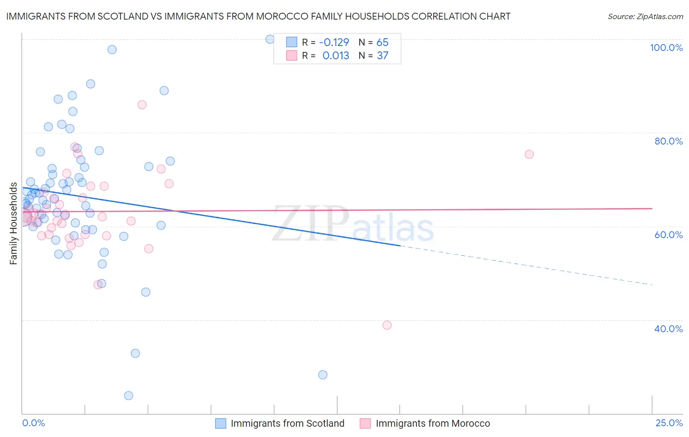 Immigrants from Scotland vs Immigrants from Morocco Family Households