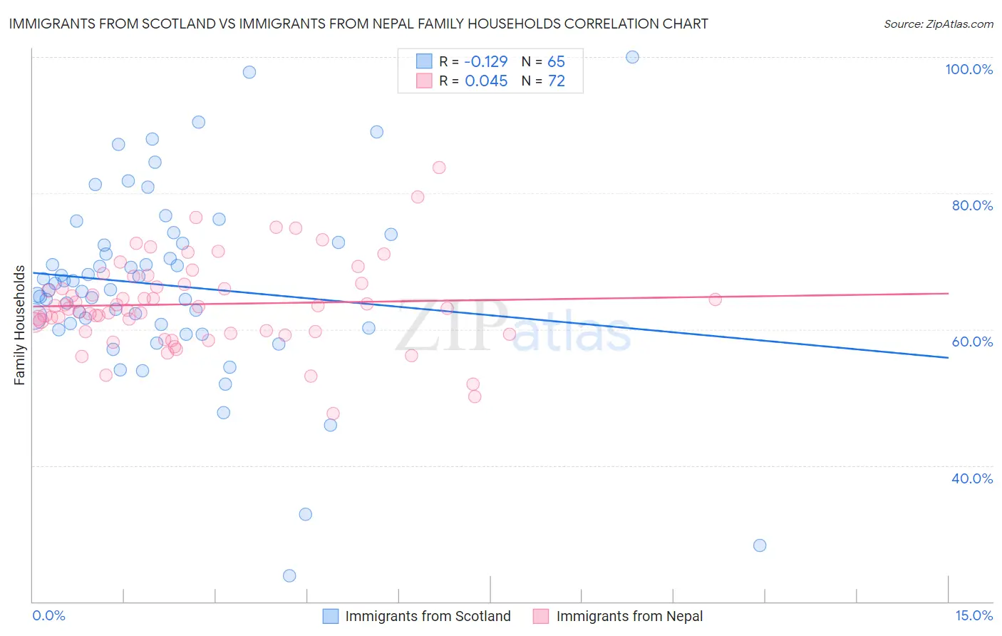 Immigrants from Scotland vs Immigrants from Nepal Family Households
