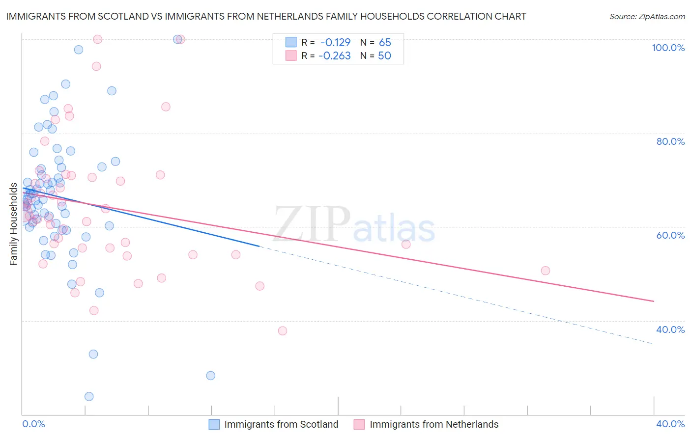 Immigrants from Scotland vs Immigrants from Netherlands Family Households