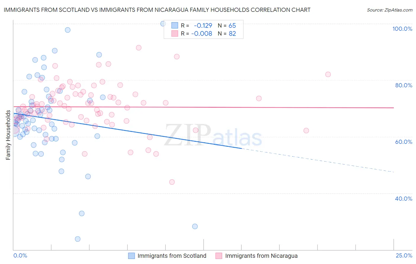 Immigrants from Scotland vs Immigrants from Nicaragua Family Households
