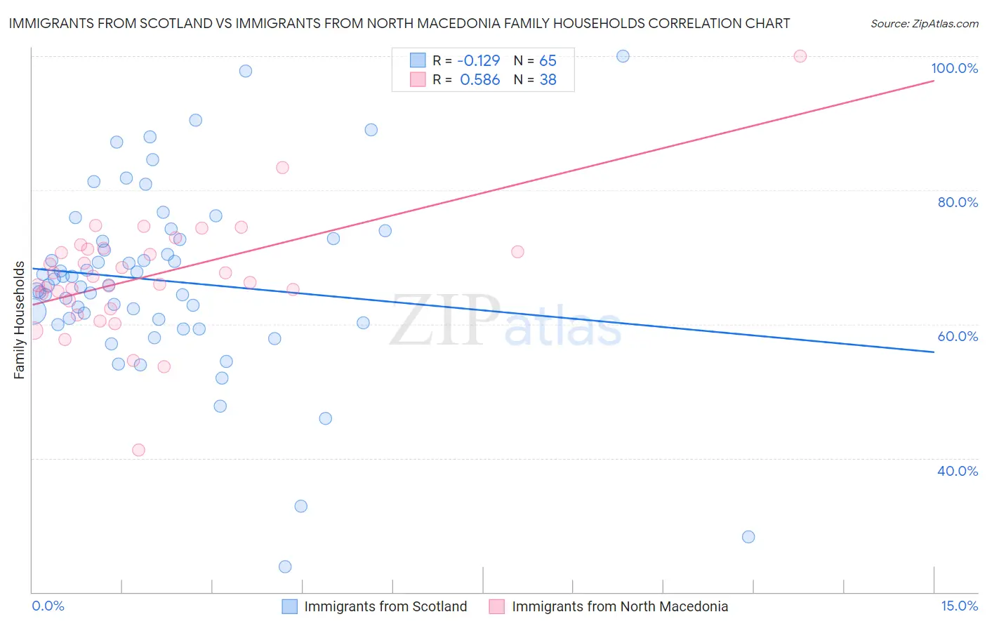 Immigrants from Scotland vs Immigrants from North Macedonia Family Households