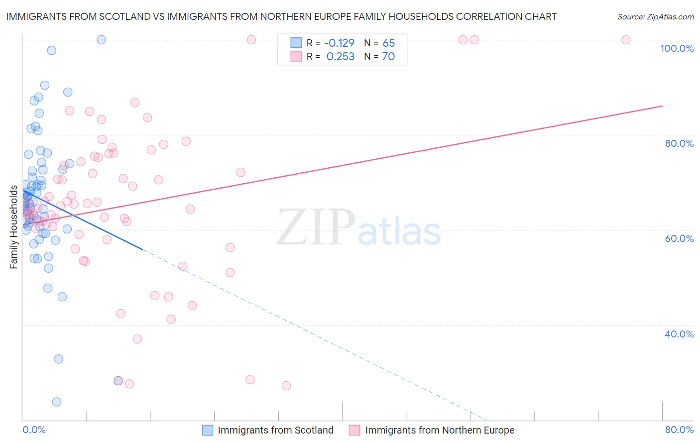 Immigrants from Scotland vs Immigrants from Northern Europe Family Households