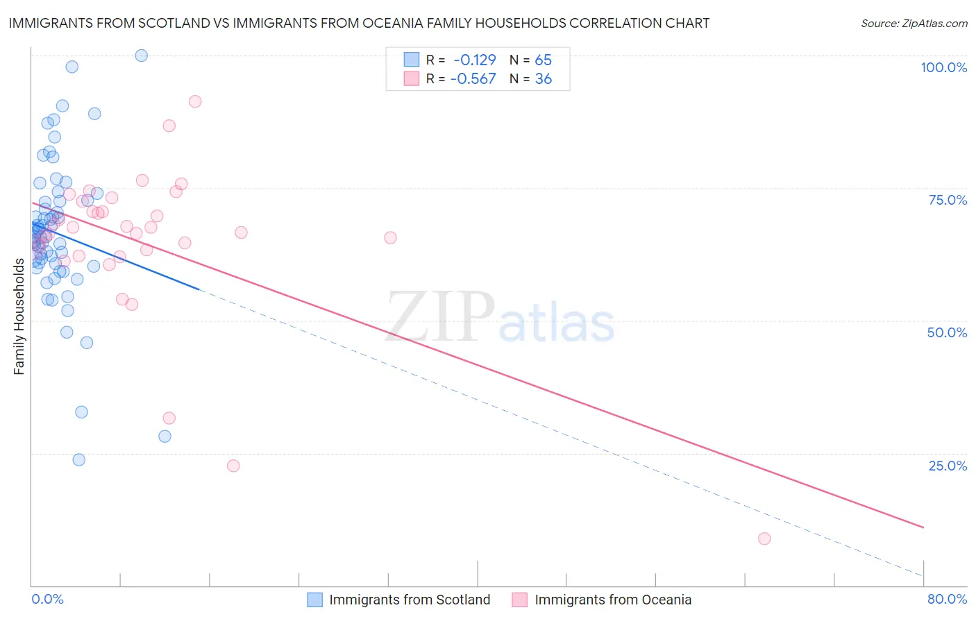 Immigrants from Scotland vs Immigrants from Oceania Family Households