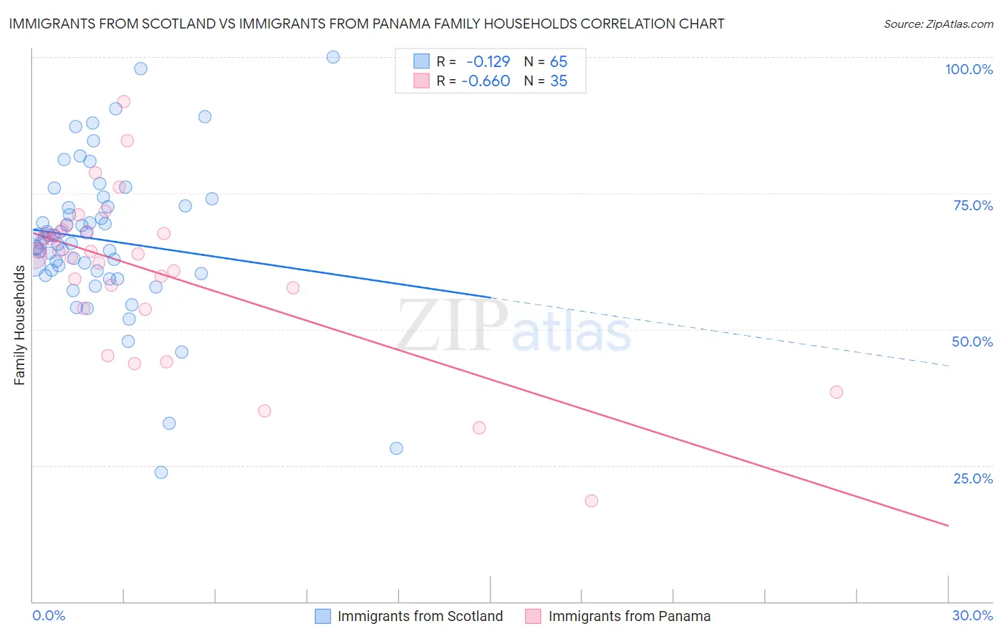 Immigrants from Scotland vs Immigrants from Panama Family Households