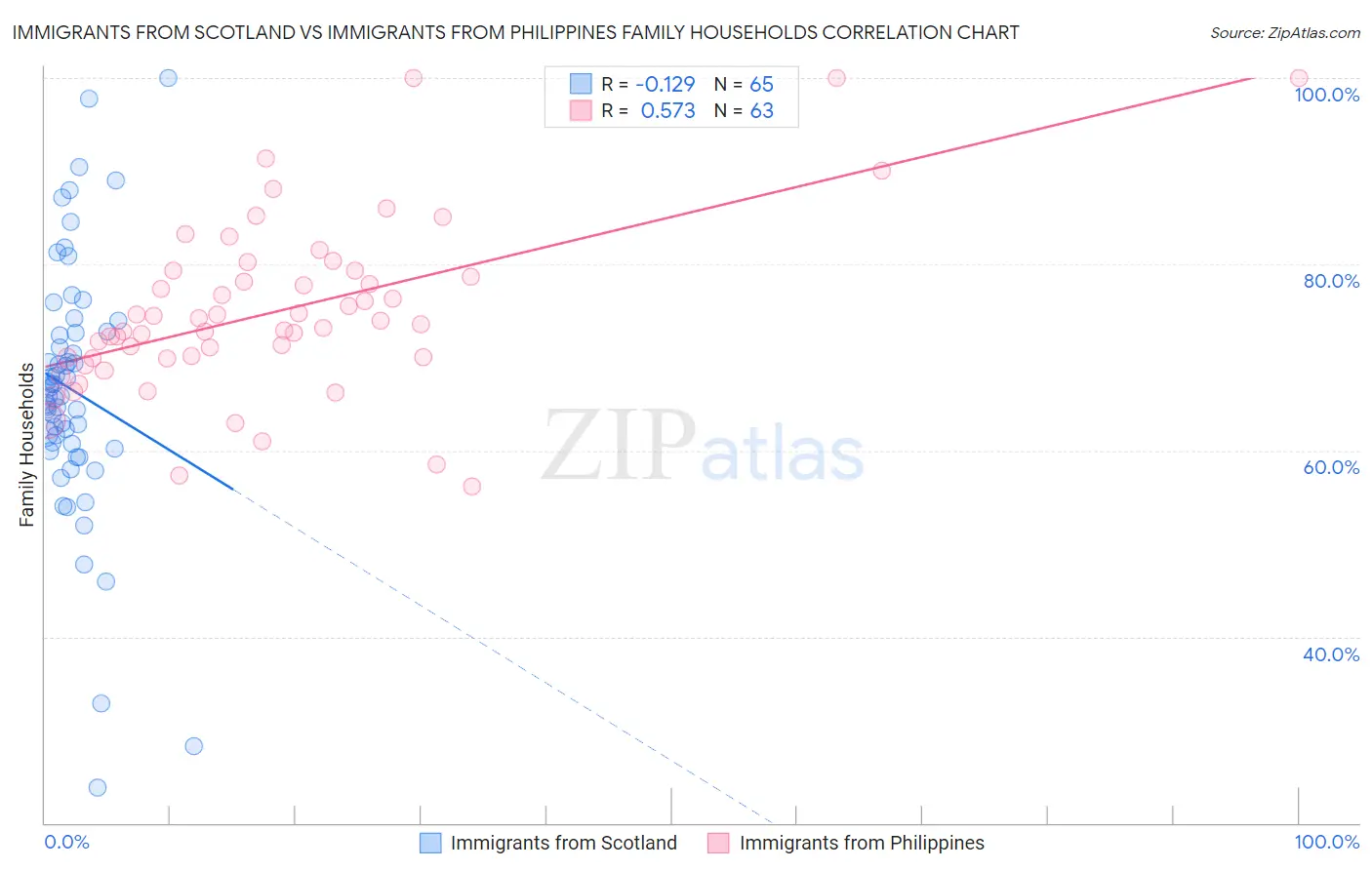 Immigrants from Scotland vs Immigrants from Philippines Family Households