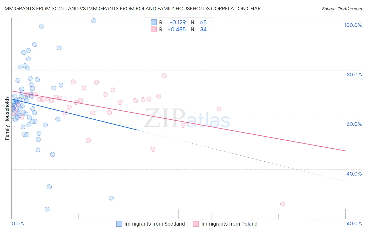 Immigrants from Scotland vs Immigrants from Poland Family Households
