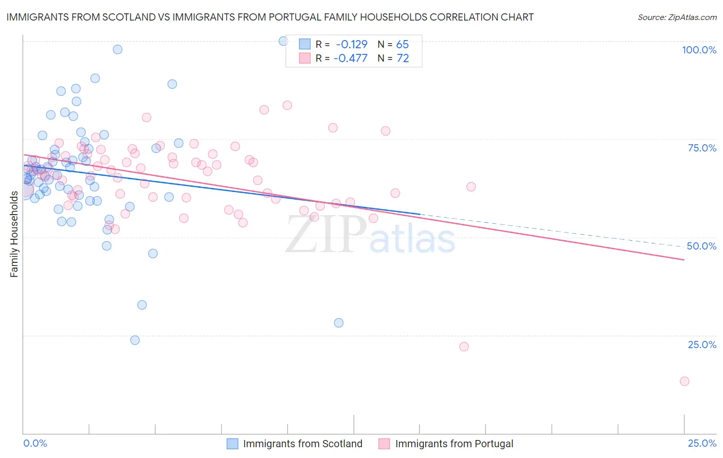 Immigrants from Scotland vs Immigrants from Portugal Family Households