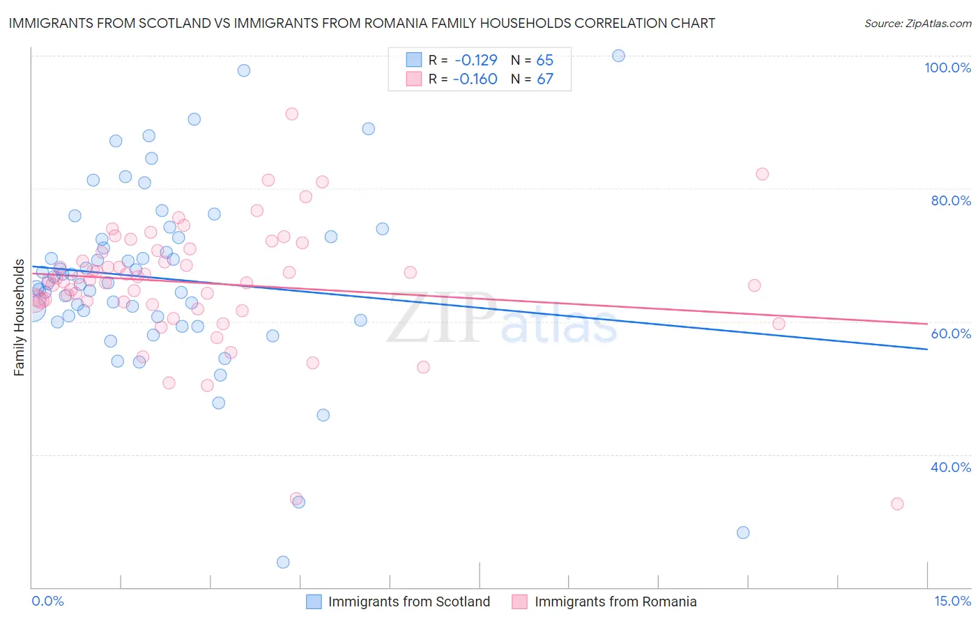 Immigrants from Scotland vs Immigrants from Romania Family Households