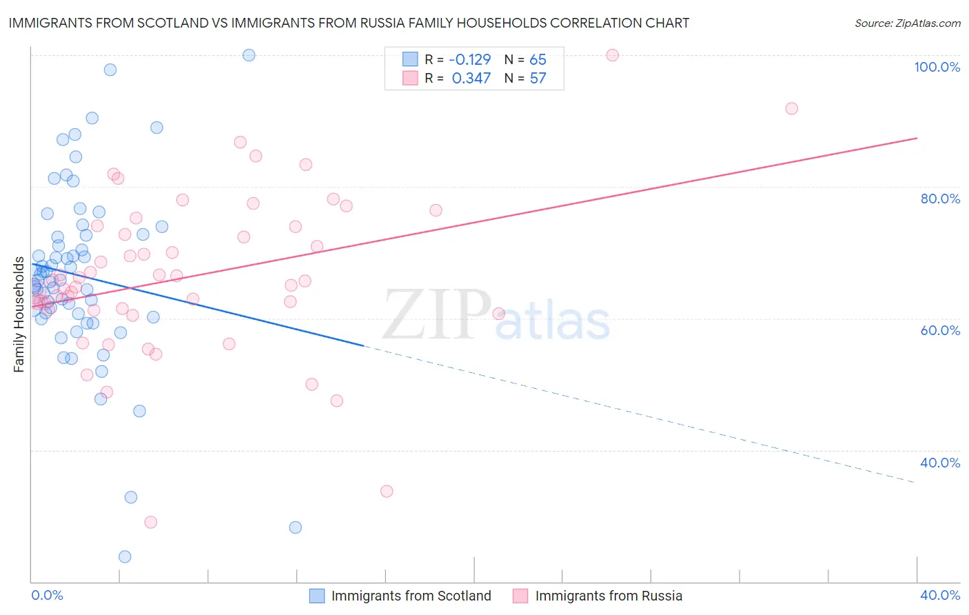 Immigrants from Scotland vs Immigrants from Russia Family Households