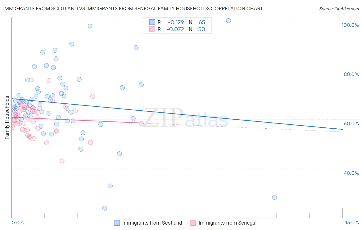 Immigrants from Scotland vs Immigrants from Senegal Family Households