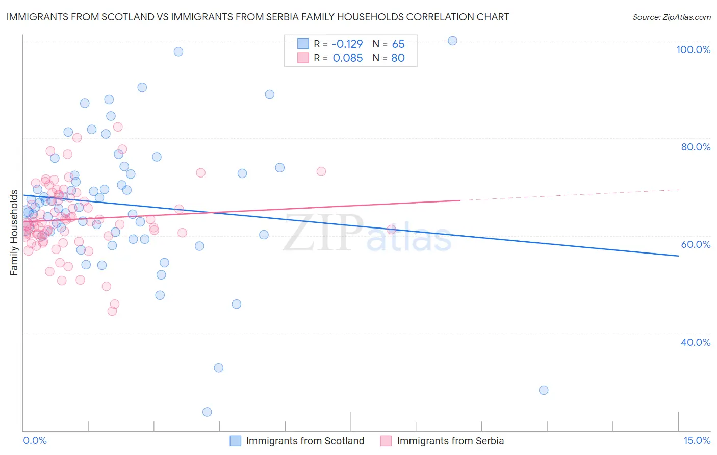 Immigrants from Scotland vs Immigrants from Serbia Family Households
