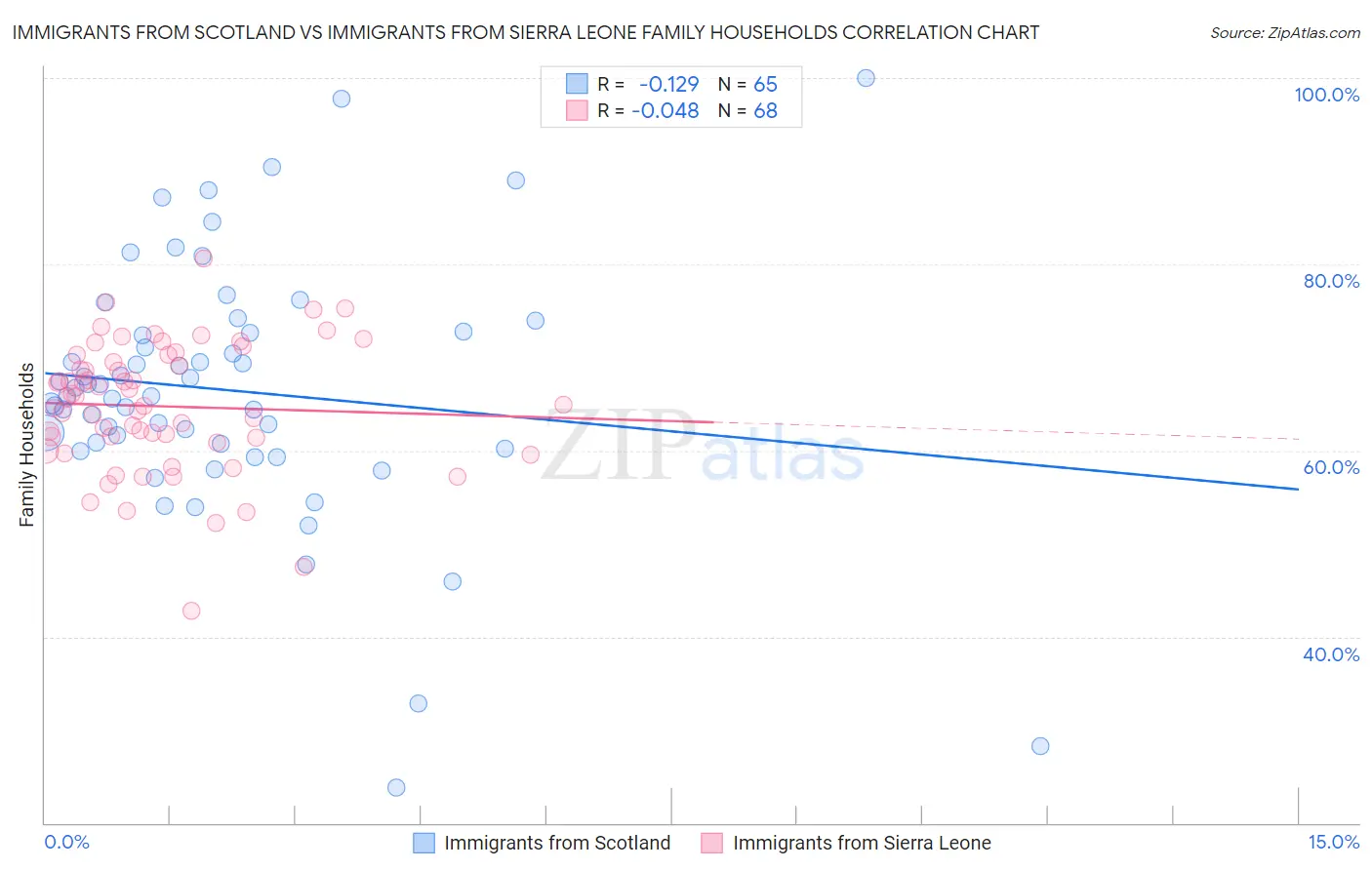 Immigrants from Scotland vs Immigrants from Sierra Leone Family Households