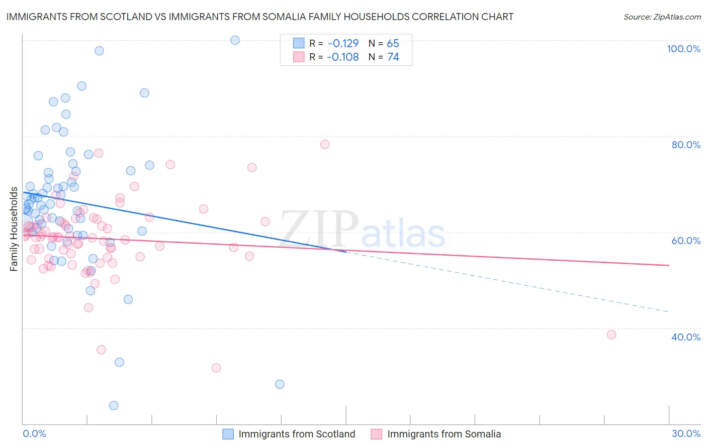 Immigrants from Scotland vs Immigrants from Somalia Family Households