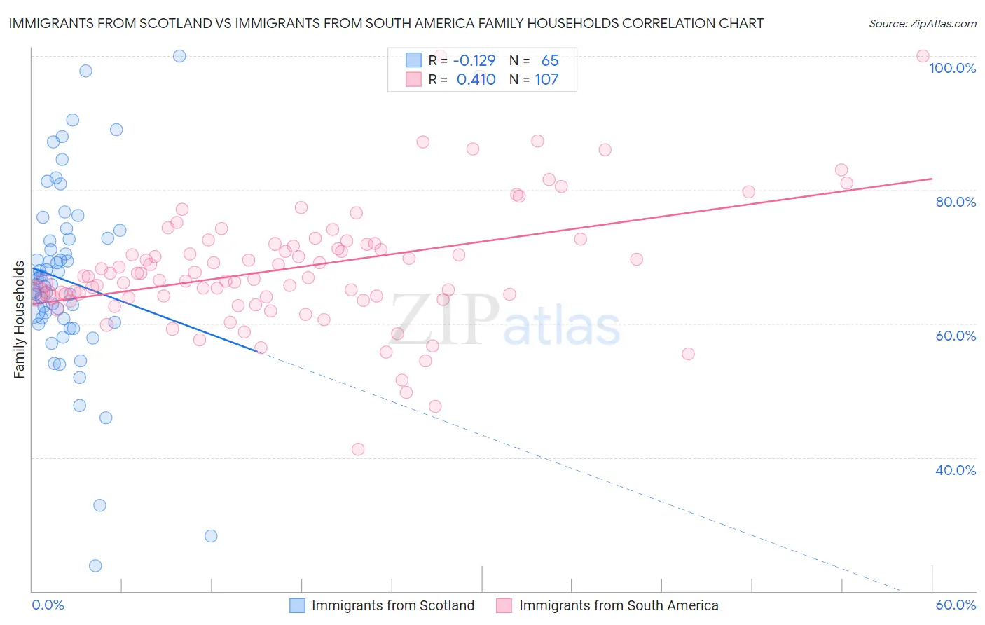 Immigrants from Scotland vs Immigrants from South America Family Households