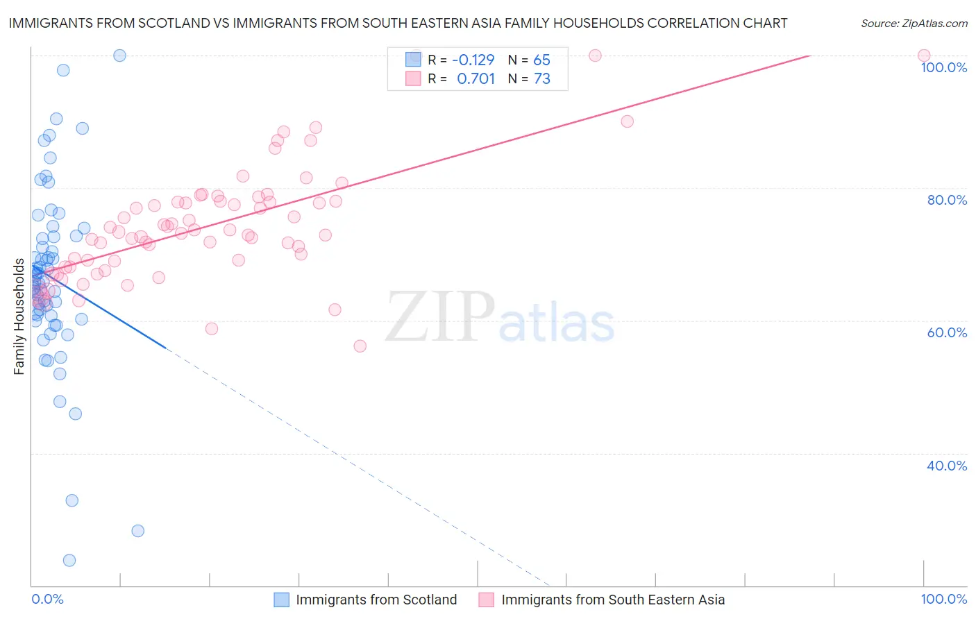 Immigrants from Scotland vs Immigrants from South Eastern Asia Family Households