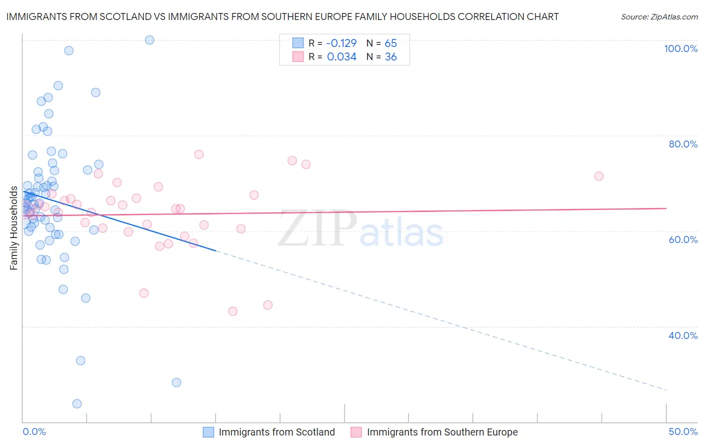 Immigrants from Scotland vs Immigrants from Southern Europe Family Households