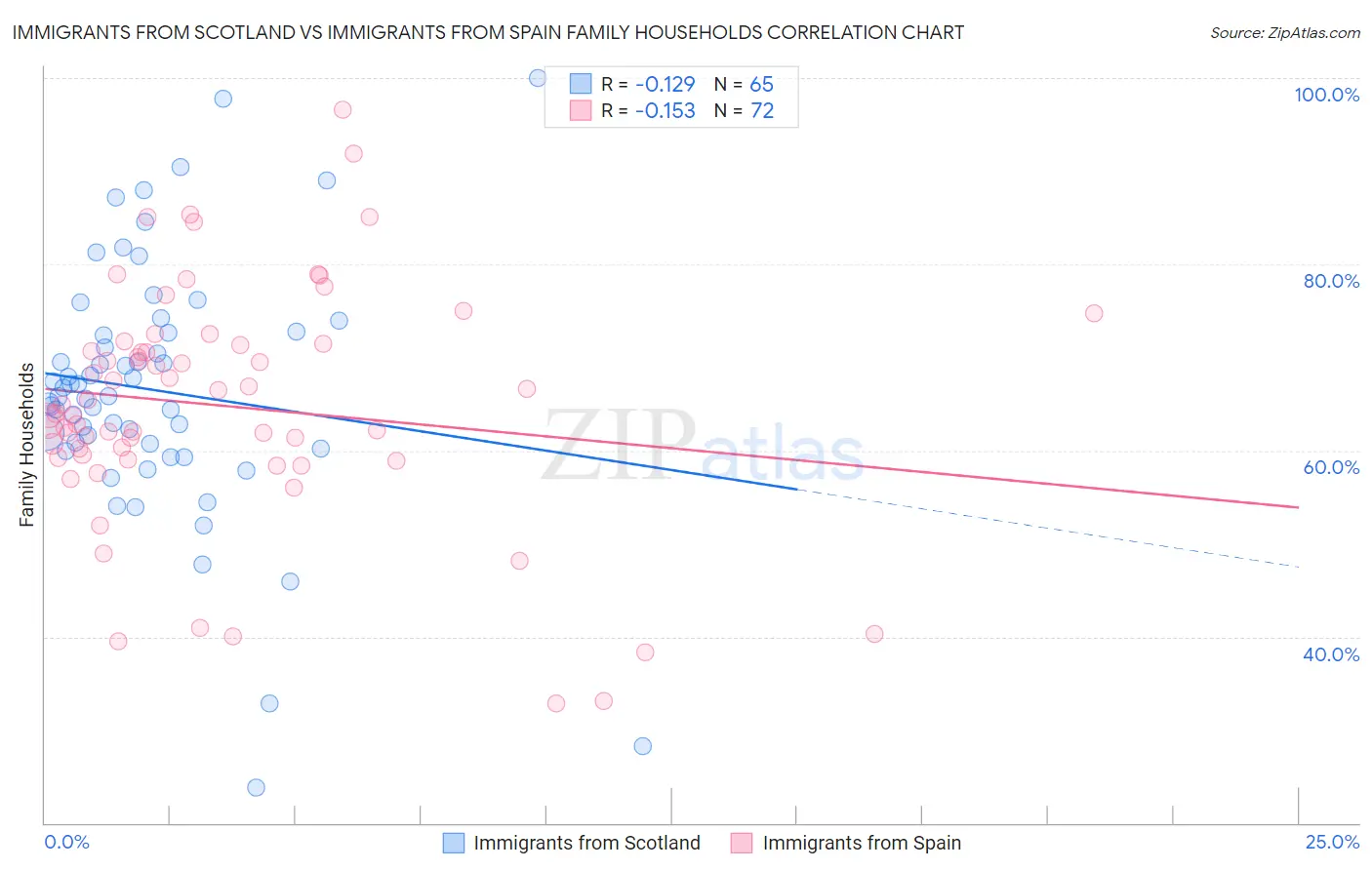 Immigrants from Scotland vs Immigrants from Spain Family Households