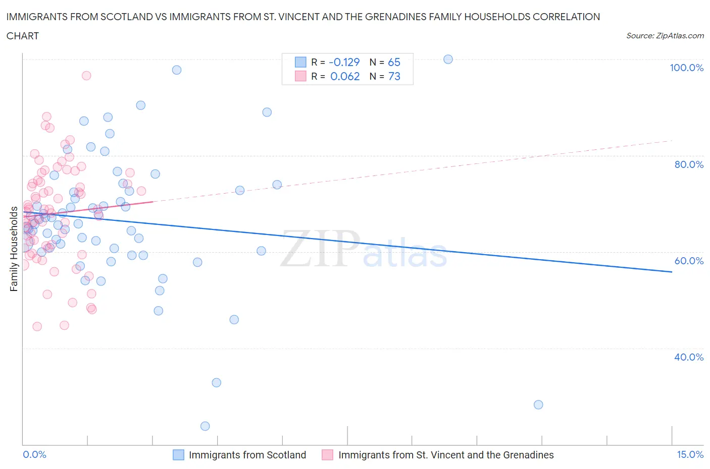 Immigrants from Scotland vs Immigrants from St. Vincent and the Grenadines Family Households