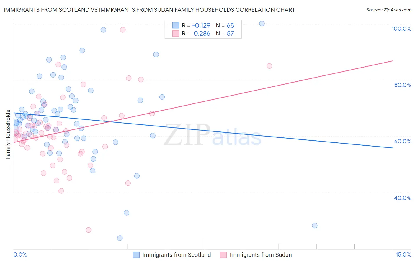 Immigrants from Scotland vs Immigrants from Sudan Family Households